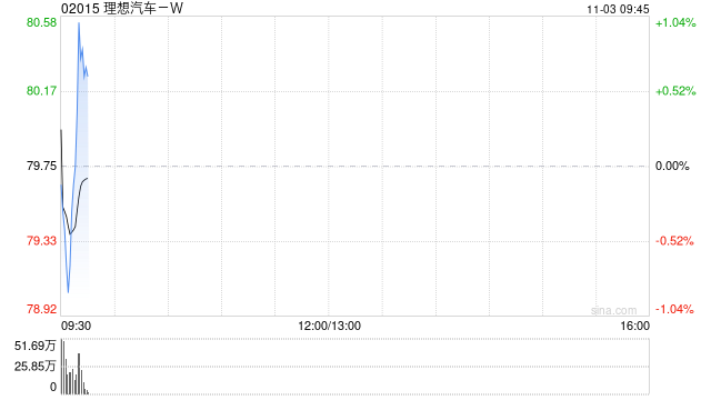 理想汽车-W:10月交付新车31767辆