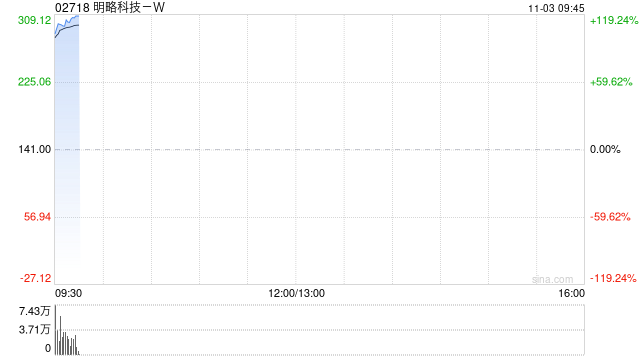 明略科技港股首日高开98.58% 一手赚5560港元