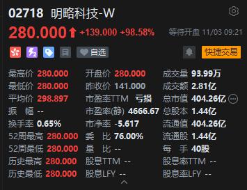 明略科技港股首日高开98.58% 一手赚5560港元