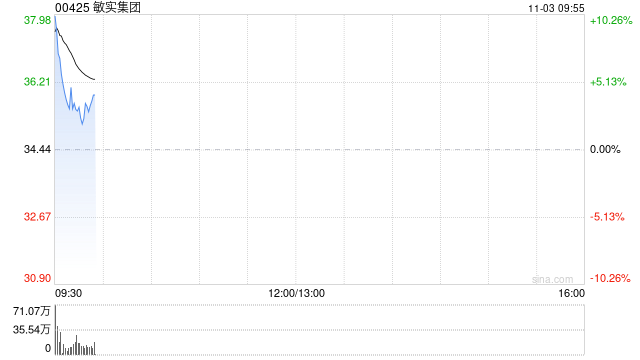 敏实集团盘初涨逾7% 附属公司获得AI服务器液冷产品订单