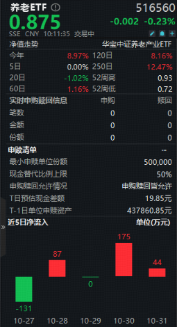 大市调整难挡资金热情!全市场唯一养老ETF(516560)微跌0.23%现持续溢价交易