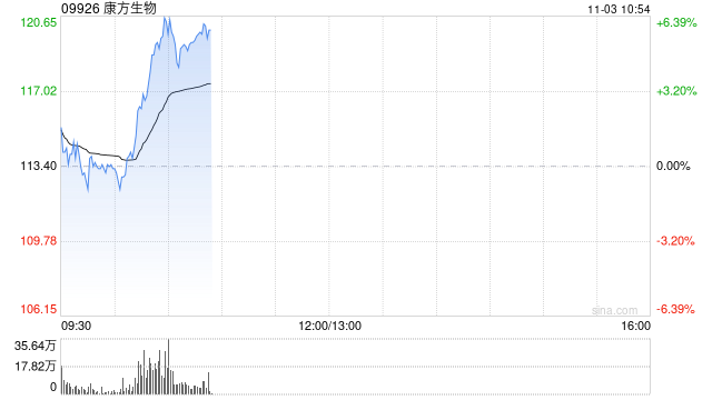港股创新药短线拉升,康方生物涨超5%,高值创新药迎来支付新通道