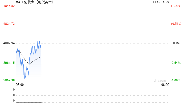 1103黄金早评：美联储表态偏鹰叠加税收新政，黄金或延续震荡表现