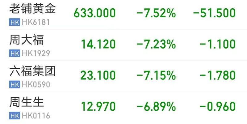 老铺黄金、周大福……集体大跌