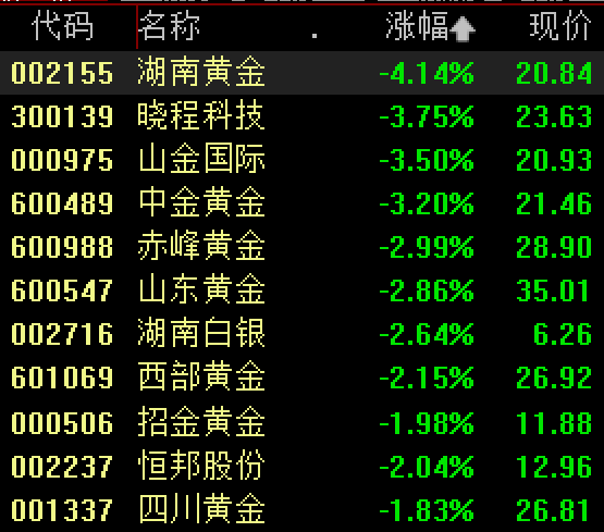 老铺黄金、周大福……集体大跌