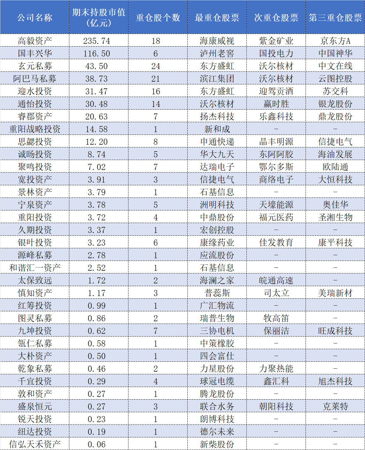 百亿私募三季报调仓:高毅大面积减仓“旧爱”,保险系“心水股”亮相