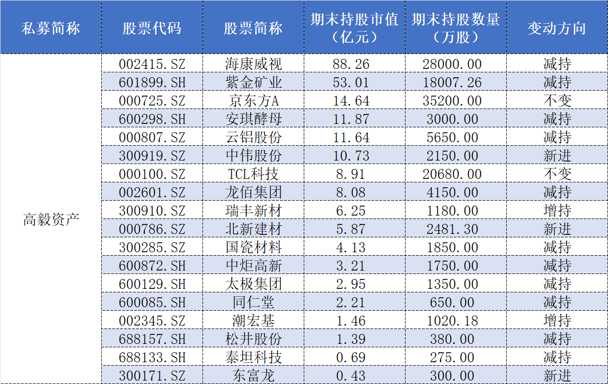 百亿私募三季报调仓:高毅大面积减仓“旧爱”,保险系“心水股”亮相