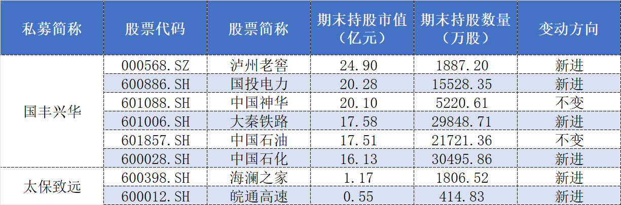 百亿私募三季报调仓:高毅大面积减仓“旧爱”,保险系“心水股”亮相