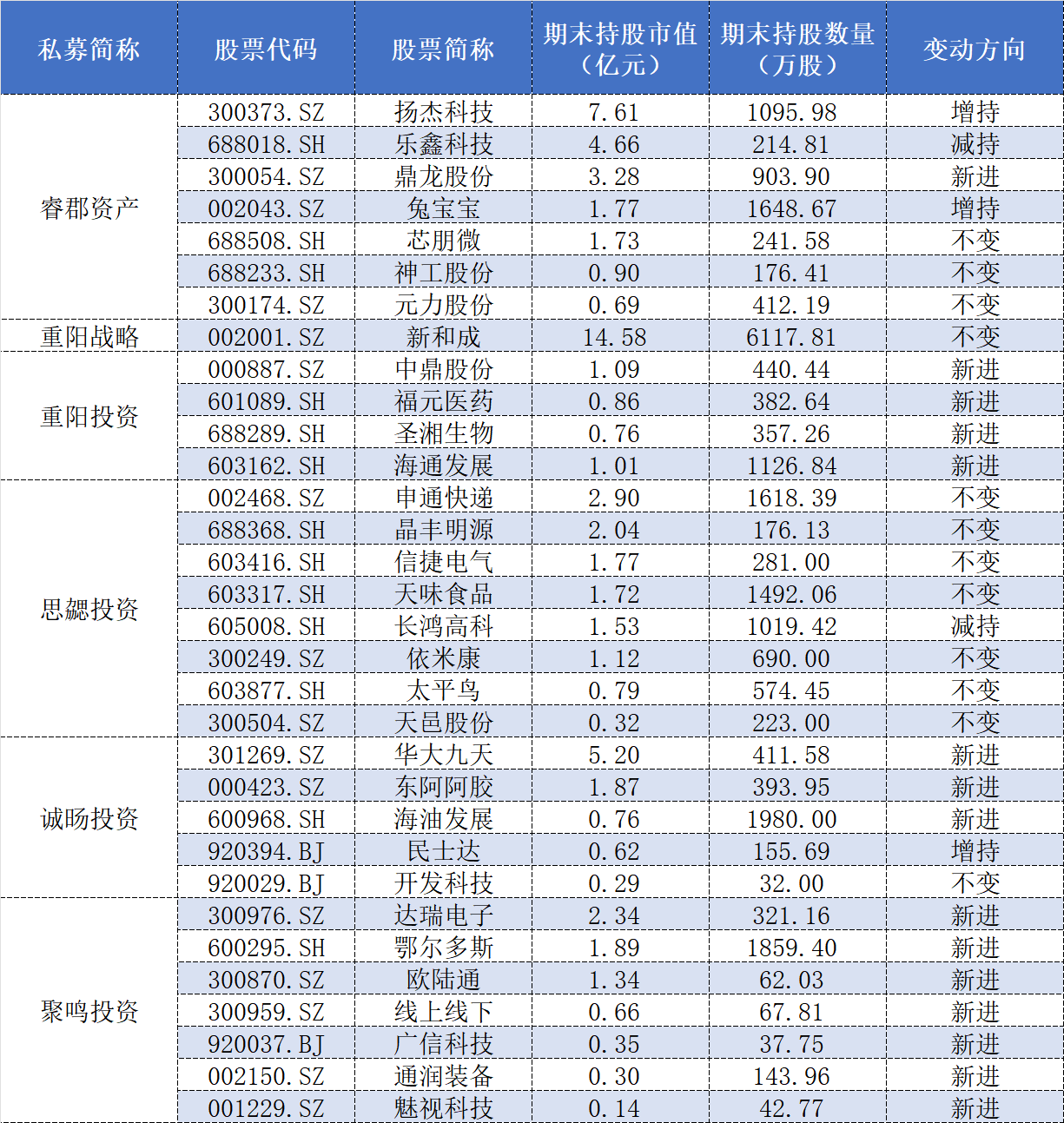 百亿私募三季报调仓:高毅大面积减仓“旧爱”,保险系“心水股”亮相
