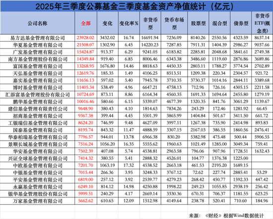 公募基金高质量竞速:谁在晋级,谁将掉队?前十大公司管理规模均突破万亿 超过30%基金管理人规模环比下滑