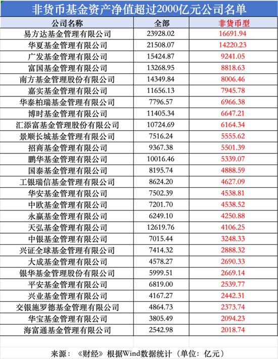 公募基金高质量竞速:谁在晋级,谁将掉队?前十大公司管理规模均突破万亿 超过30%基金管理人规模环比下滑