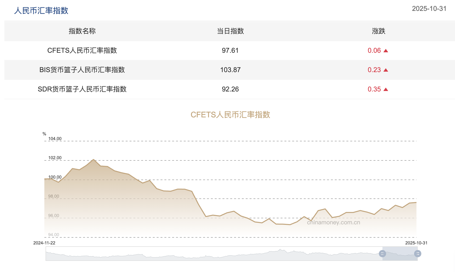 三大人民币汇率指数全线上行,人民币逐渐走出“独立行情”