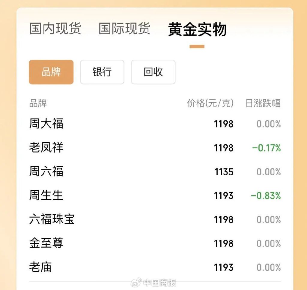 金价涨涨跌跌，对于投资者来说，现在的黄金市场能“上车”吗？