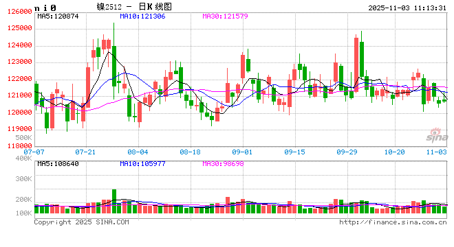 【市场聚焦】镍：区间震荡 钴：原料转缺