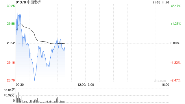 国盛证券：维持中国宏桥“买入”评级 Q3 山东宏桥业绩亮眼 铝一体化布局优势显著