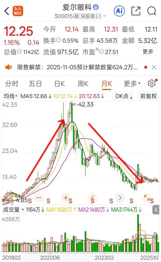 3000亿灰飞烟灭!“眼科茅”交史上最差三季报,并购套利难以为继?提防大额商誉爆雷