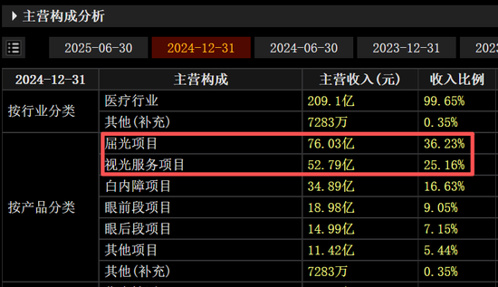 3000亿灰飞烟灭!“眼科茅”交史上最差三季报,并购套利难以为继?提防大额商誉爆雷