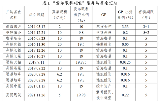 3000亿灰飞烟灭!“眼科茅”交史上最差三季报,并购套利难以为继?提防大额商誉爆雷