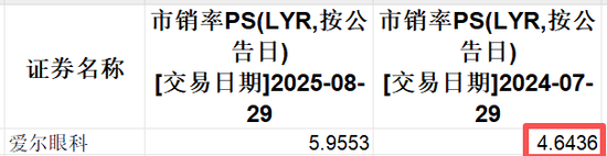 3000亿灰飞烟灭!“眼科茅”交史上最差三季报,并购套利难以为继?提防大额商誉爆雷
