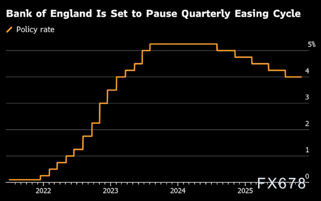 降息急刹车!英国央行与美联储分道扬镳,英镑多头面临考验