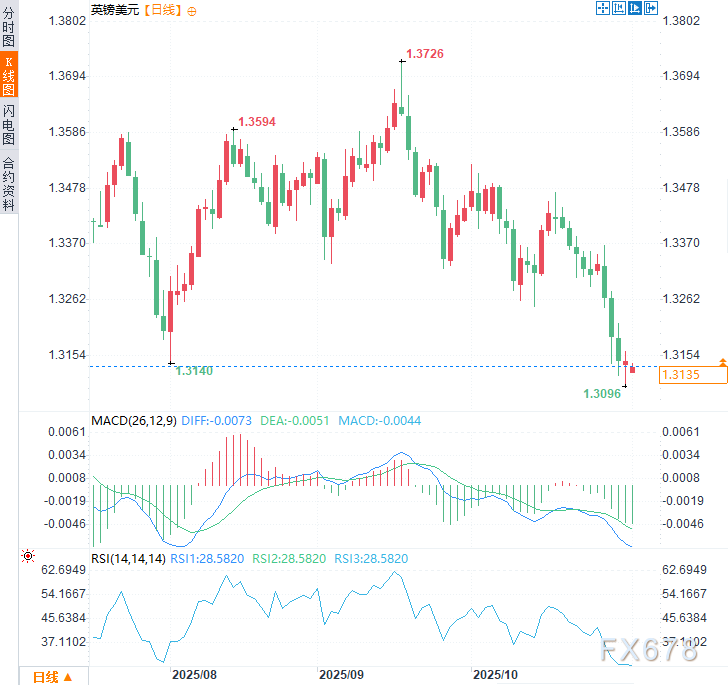 降息急刹车!英国央行与美联储分道扬镳,英镑多头面临考验