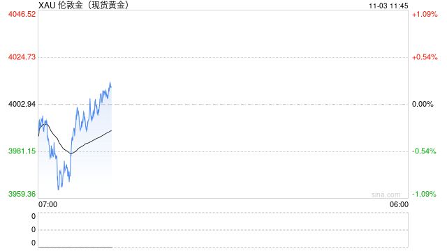 老铺黄金盘中跌超8%！黄金跌破4000的又一个解释：中国税收优惠结束