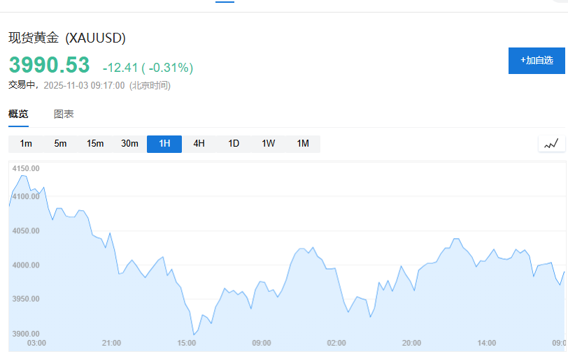 老铺黄金盘中跌超8%！黄金跌破4000的又一个解释：中国税收优惠结束