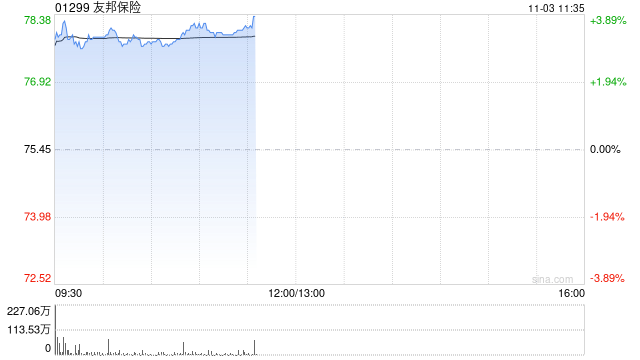 中金：维持友邦保险跑赢行业评级 上调目标价至93.1港元