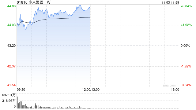 小米集团-W午前涨超3% 10月汽车交付量超4万辆