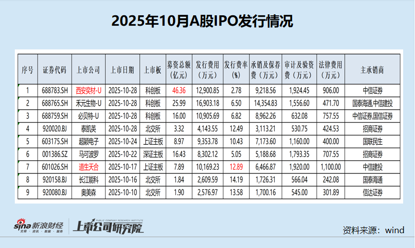 IPO月报|第一创业投行前十月承销“颗粒无收” 持续督导未勤勉尽责遭立案