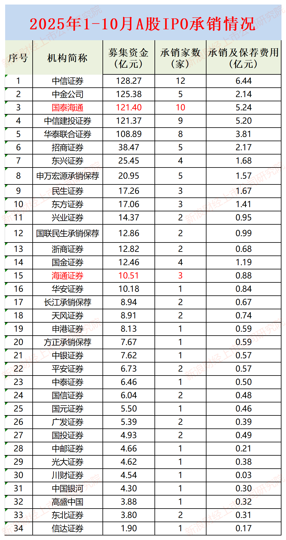 IPO月报|第一创业投行前十月承销“颗粒无收” 持续督导未勤勉尽责遭立案