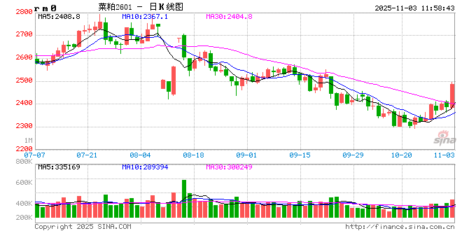午评|国内期货主力合约跌多涨少 菜粕涨超4%