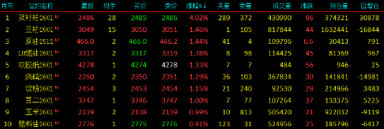 午评|国内期货主力合约跌多涨少 菜粕涨超4%