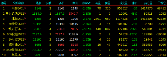 午评|国内期货主力合约跌多涨少 菜粕涨超4%