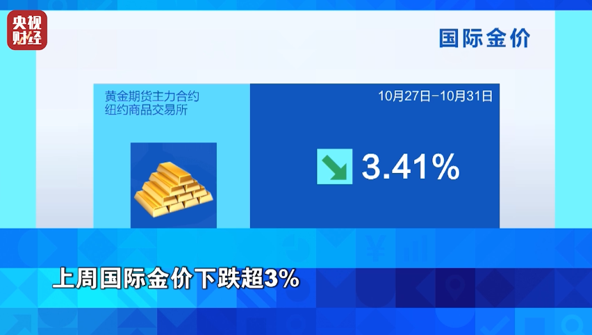 金价大跌超3%！过去一周，市场发生了什么？