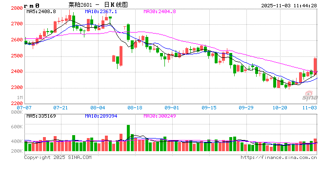 期货午评：菜粕涨超4%，原油、烧碱涨超1%；集运欧线、纯碱、铁矿石跌超2%，焦炭、苹果、生猪、原木跌超1%