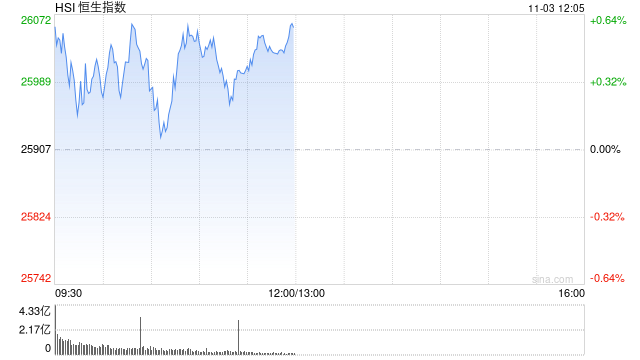 午评：港股恒指涨0.58% 科指跌0.24% 石油股普涨 内银股活跃 明略科技上市首日涨超102%