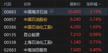 午评：港股恒指涨0.58% 科指跌0.24% 石油股普涨 内银股活跃 明略科技上市首日涨超102%