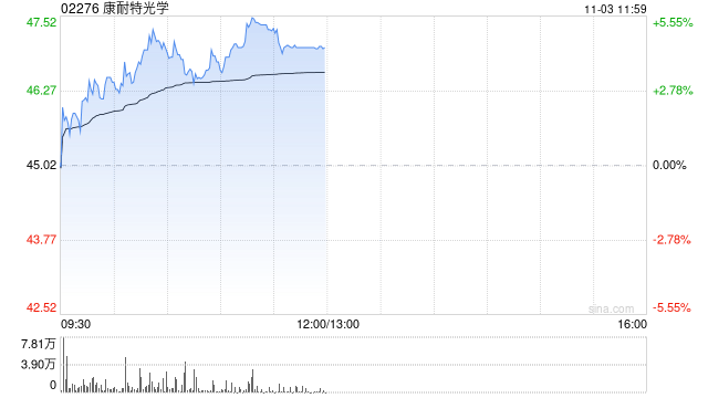 康耐特光学午前涨超4% 中金维持跑赢行业评级