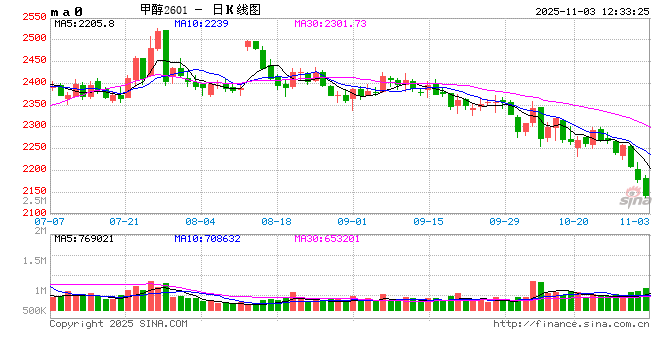 伊朗船开始卸货，甲醇都破成本了！乾坤第一大空头！
