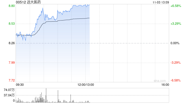 远大医药午后涨超6% 近视新药GPN00884近期启动中国IIa期临床