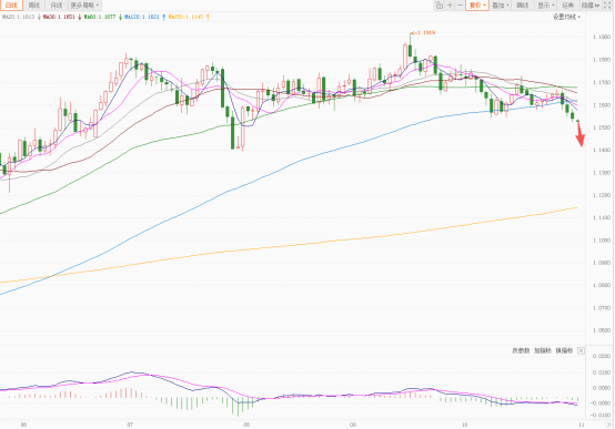 美元指数持续反弹 欧元瑞郎跌幅最大