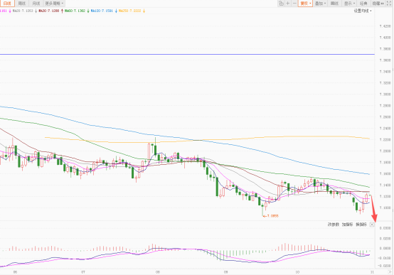 美元指数持续反弹 欧元瑞郎跌幅最大