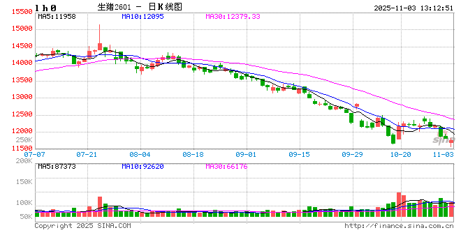 猪价上涨破12元/公斤！养猪人看涨情绪拉满，不过别高兴太早，产能过剩压力仍存......
