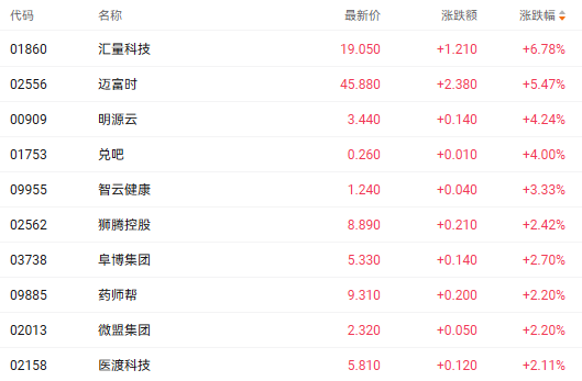 软件股或迎“戴维斯双击” 汇量科技大涨近7%