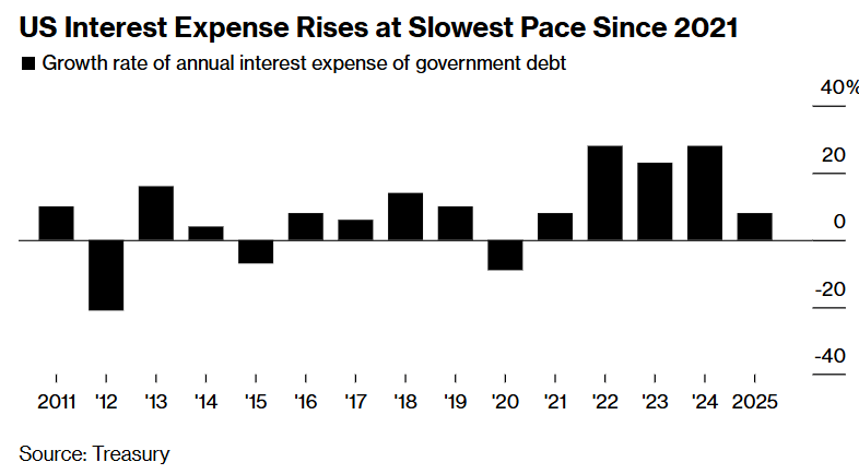 美债上演大反攻 “Sell America”大错特错! 嘴上喊“美国例外论坍塌”的机构实际上狂买美债?