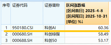 国产AI回调蓄势?资金逢跌布局科创人工智能ETF(589520)!机构:AI Agent应用基本面或具有强爆发力!