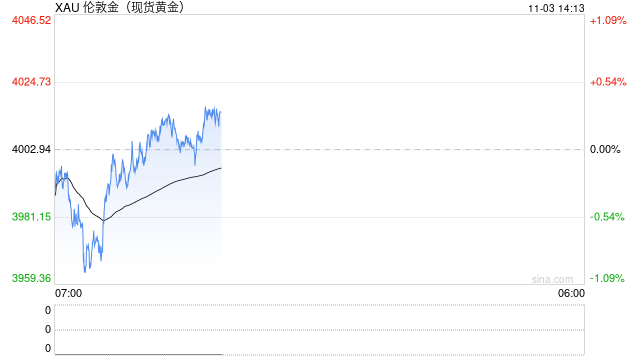 黄金劲爆行情！金价已自日低暴涨近54美元 FXStreet高级分析师金价交易分析