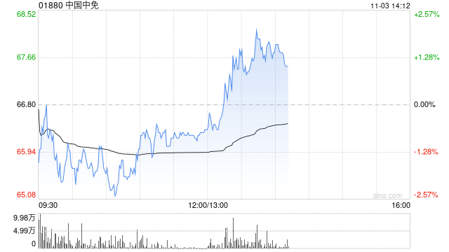 麦格理：上调中国中免目标价至90港元 评级“跑赢大市”