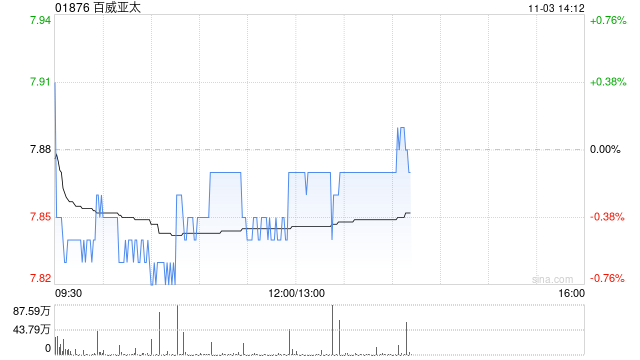 建银国际：下调百威亚太目标价至8.6港元 料更清晰增长战略将有助稳定其中国业务